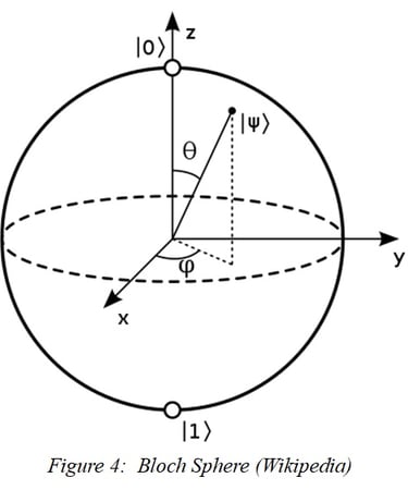 Bloch Sphere