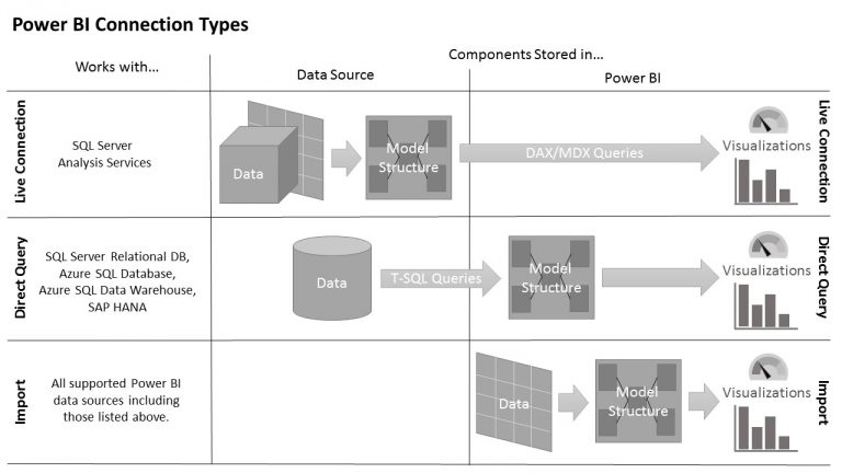 Power BI Connection types picture