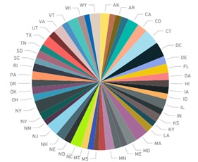 Pie chart showing State and Tax Per Return