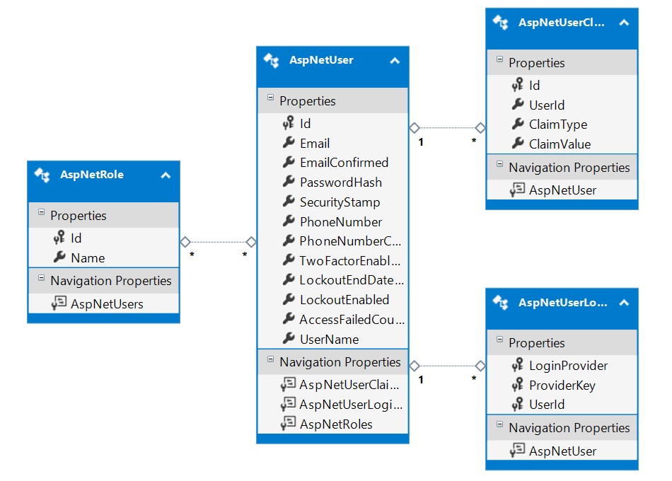 ASP.NET Identity Framework